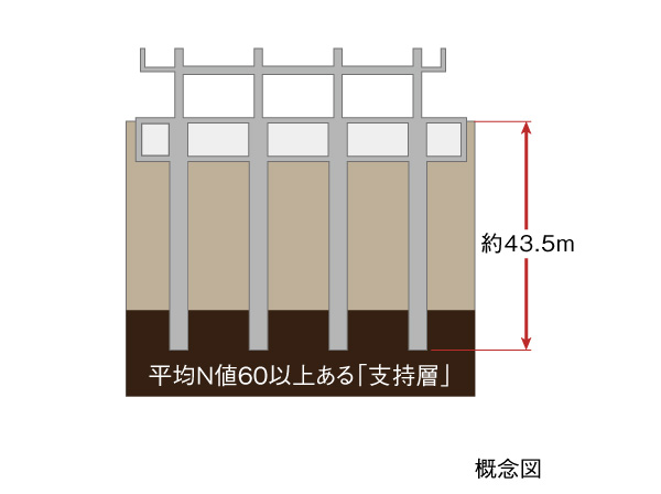 Building structure.  [Pile foundation construction method] N value of 60 or more ※ It is dedicated to the stable support layer to the 33 pieces of pile depth about 43.5m. ( ※ Except for some)