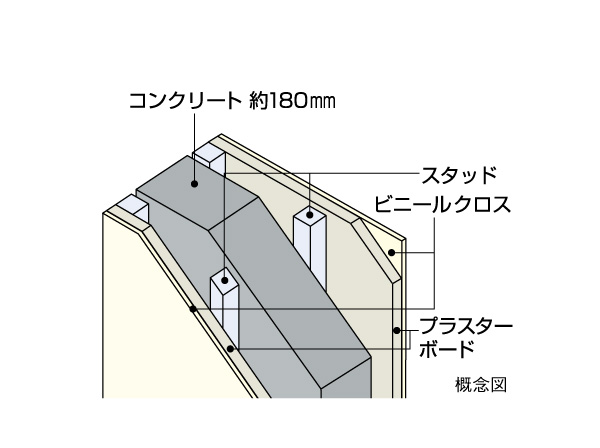 Building structure.  [Tosakaikabe] The Tosakaikabe between adjacent dwelling unit, It was to ensure a thickness of about 180mm. To reduce the sound of the sound anxious Tonaritokan, This wall structure in consideration for sound insulation.
