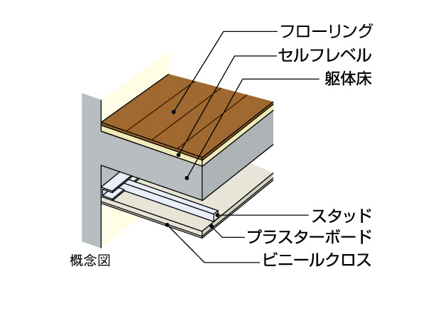 Building structure.  [△ LL (I) -4 grade flooring and double ceiling] In addition to the flooring in consideration of the living sound, Adopt a double ceiling that took the space between the precursor floor and ceiling. Terms of sound insulation is high, Also enhanced maintenance.