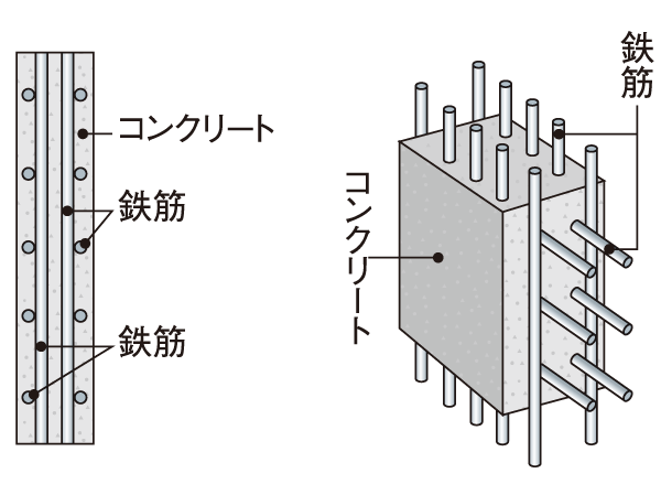 Building structure.  [Double reinforcement] Floor slab and gable wall, Tosakaikabe is, Rebar was used as a double reinforcement assembling to double within the concrete, Exhibit high structural strength. Further consideration to the cracking of the concrete, Inducing joint and seismic slit was also adopted. (Conceptual diagram)