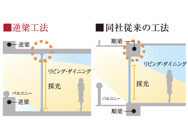 Building structure.  [Reverse Beams, Haisasshi method] By providing a beam on the balcony side, Adoption of Haisasshi can and will, Increased daylighting amount, The brighter the room. Also, I feel the spread in space for the ceiling is neat. (Conceptual diagram)