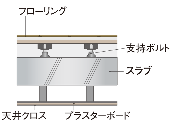 Building structure.  [Double ceiling ・ Double floor] In order to absorb the impact noise of the vibration and the floor of the downstairs, Adopted floor construction method in which a dry plated and the air layer, Floor slab thickness is secure about 180mm (except for some). Use the flooring in consideration for sound insulation, It was about sound insulation performance standards LL-45 grade. (Conceptual diagram)