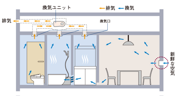 Other.  [24 hours low air flow ventilation system] The bathroom ventilation was operated for 24 hours a low air volume, Always incorporating the outside air from the air supply port of the living room, Keep the indoor air fresh. (Conceptual diagram)