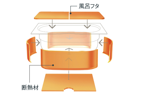 Bathing-wash room.  [Warm bath] Hard cold at any time comfortable, Adopt a friendly warm bath in the household. You can also save utility costs and Reheating the number of times of reduced. (Conceptual diagram)