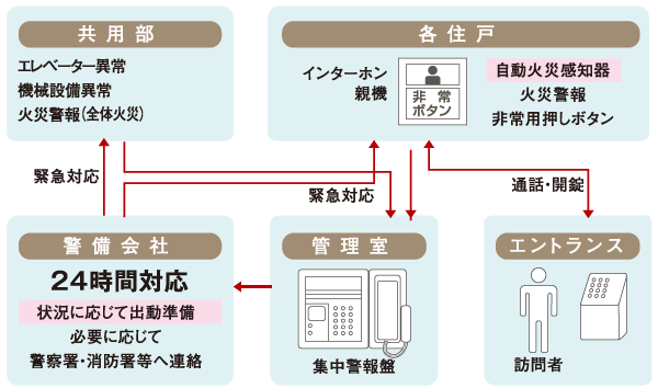 Security.  [24-hour remote monitoring security system] When such abnormality of fire or mechanical equipment has occurred in the apartment, Through the control room of the centralized alarm, It is reported online to the emergency center, Attendant will correspond. (Conceptual diagram)