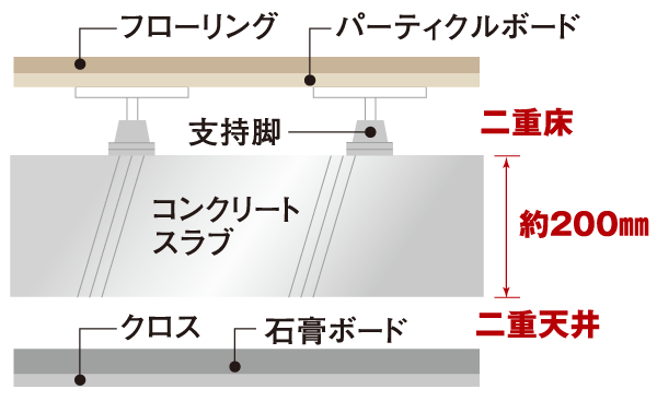 Building structure.  [Double floor ・ Double ceiling structure] maintenance ・ Reform is likely to double the floor ・ It has adopted a double ceiling. Piping in the space between the concrete slab ・ Since passing the wiring, Easier to maintain, It was also consideration of the upper and lower floors of the sound insulation. (Conceptual diagram)