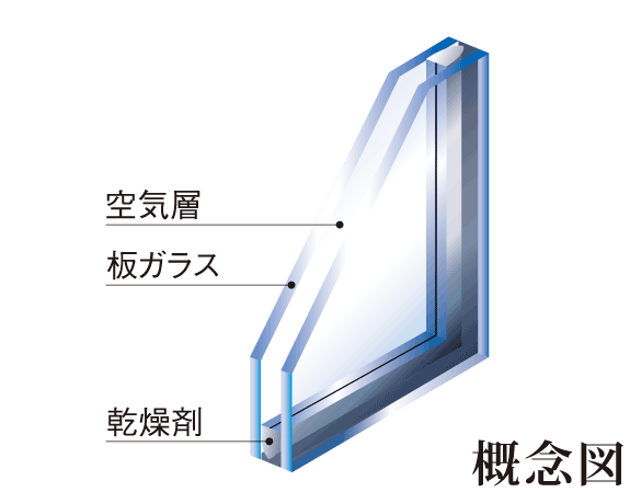 Other.  [Double-glazing] High cooling and heating efficiency, Adopt a multi-layer glass to achieve a comfortable habitability. There is also the effect of suppressing the condensation.