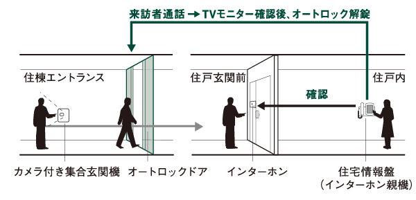 Security.  [Double security] Adopt an auto-lock system in the entrance. A visitor that was confirmed by image and voice in front entrance, In front of each residence entrance is a system that growing sense of security so you can confirm again. (Conceptual diagram)