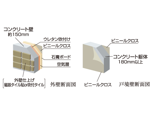 Building structure.  [durability ・ Thermal insulation properties ・ Excellent sound insulation, outer wall ・ Tosakaikabe] Concrete thickness of the outer wall is secured about 150mm, durability ・ Improve the thermal insulation properties. In addition to the TosakaikabeAtsu equal to or greater than 180mm, Also consideration to be transmitted in the living sound between the dwelling unit.