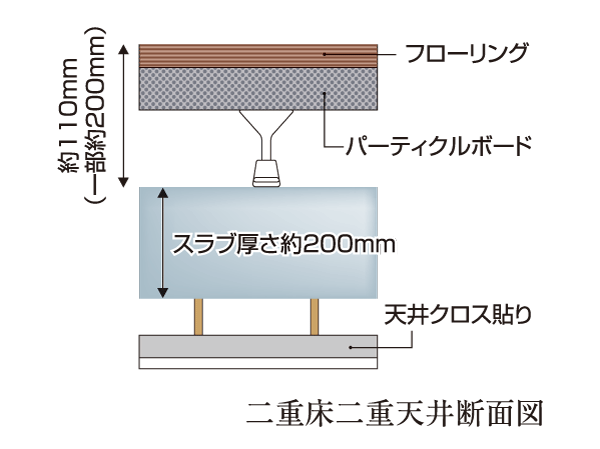 Building structure.  [Considering sound insulation, Double floor ・ Double ceiling] Floor slab thickness is about 200mm (except for some). Double floor provided with a dry-plated and the air layer ・ It adopted a double ceiling construction method, Absorb the impact noise of the vibration and the floor of the downstairs. Use the flooring in consideration for sound insulation, It was realized the sound insulation performance standards LL-45 grade.   ※ LL45 is a performance of the flooring alone (plated included), In actual building may This performance is not obtained.