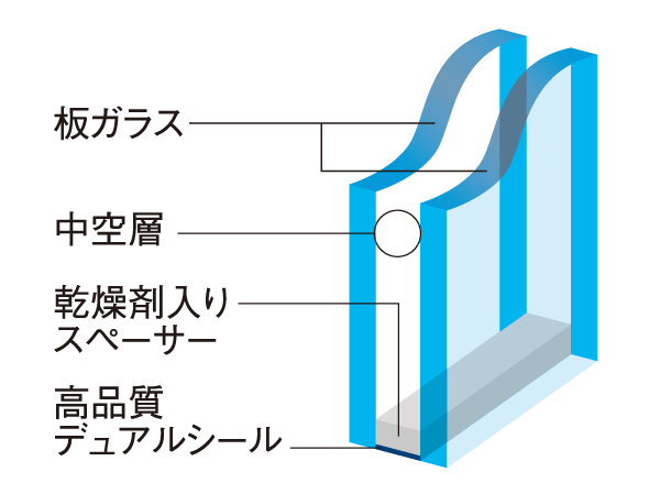 Other.  [Double-glazing] Employing a multi-layer glass which is provided an air layer between two glass. And exhibit high thermal insulation properties, It also contributes to energy saving. (Conceptual diagram)