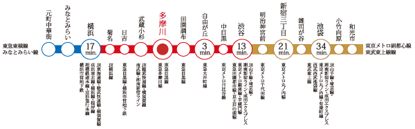 Surrounding environment. Lead by a single from "Motomachi Chinatown" station to the "Wako" station, Popular Toyoko Line ・ Express station "Tama River" station use. Holiday You can feel free to access to the fashionable town "Jiyugaoka" and "Minato Mirai", "Nakameguro". (Access view)