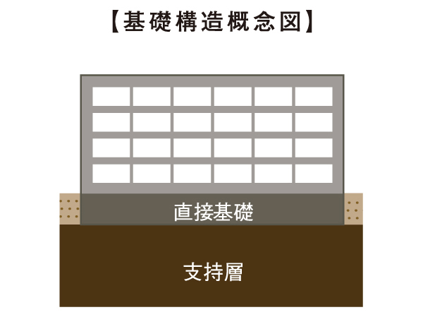 Building structure.  [Foundation] Order to build a foundation, Prior to carrying out the ground investigation. result, This apartment is a direct basis (with a thickness of about 0.25 ~ 0.7m) adopted, Pile foundation two (length about 13m of the pile) in accordance with the ground has been used together.