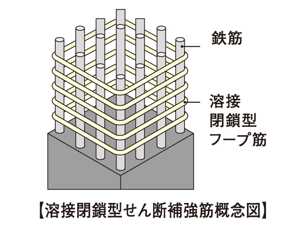 Building structure.  [Welding closed shear reinforcement] In the pillar of ramen structure which is a combination of columns and beams, Adopt a high-performance shear reinforcement of welding closed with a welded seam as Obi muscle. High reinforcing effect to the shear force (a force, such as cut with scissors), We have to improve the earthquake resistance of the pillars. Also, Resulting in a large earthquake, A large crushing forces, Play a role to reduce the protrusion of the main reinforcement, It increases the resistance of the pillars.