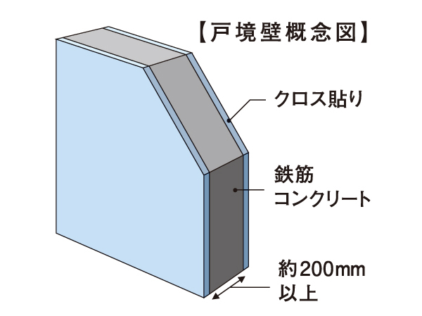Building structure.  [Tosakaikabe] Sakaikabe between the dwelling unit (Tosakaikabe) is, Consideration of the sound insulation to Tonarito, It has a thickness of about 20cm of reinforced concrete wall. While protecting the private, It has achieved a solid durability.