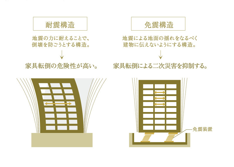 earthquake ・ Disaster-prevention measures.  [Seismic isolation system to reduce the earthquake damage] To absorb the shaking of an earthquake in the base portion, To alleviate the impact of the building is "The ・ Seismic isolation system of Sanno Tower ". Since the swing itself is not easily transmitted, Damage to the living space Ya, Also suppressed falling of furniture, You can damage the life plan of the building is also to reduce. (Conceptual diagram)