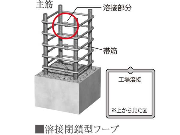 Building structure.  [Adopt a welding closed muscle in concrete column] The welding closed meshwork muscle, By welding the band muscle in advance at the factory, Thing to bundle wrapped around the main reinforcement in the form of an integral hook there is no. For rebar are integrated, Less reduction in strength is also going on large deformation by earthquake, It has become a high-security building.  ※ As long as the structural framework of the residential building. (Conceptual diagram)