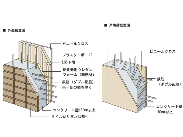 Building structure.  [outer wall ・ Structure of Tosakaikabe] The thickness of the concrete outer wall 150mm or more, It was maintained at more than Tosakaikabe 180mm. Also consideration of the sound insulation properties such as life sound along with the durability.  ※ Dry wall ・ ALC panel walls except