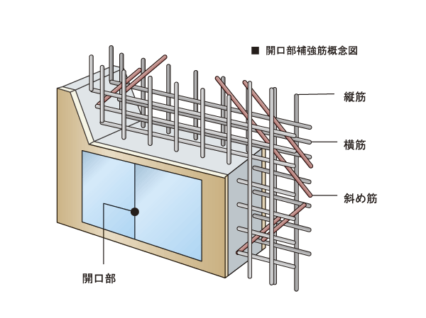 Building structure.  [Opening reinforcement] The wall around the opening, Ya external force applied to the case of an earthquake, Such as the force that concrete is generated when the contraction is likely to gather in the dry, Structure on the cracks have become more likely to occur. In that part, By the addition of vertical stripes and horizontal stripes add a reinforcement of the diagonal, With the aim of reinforcing effect against cracking.  ※ Pillar ・ Excluding the opening in the immediate vicinity of the beam.