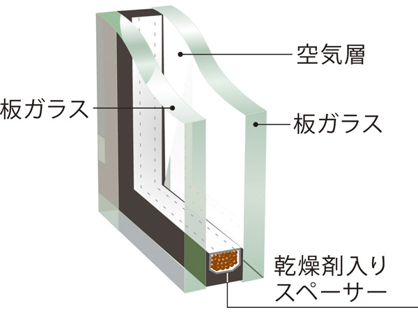 Other.  [Double-glazing] Up heat insulation effect by providing an air layer between two glass. It improves the cooling and heating efficiency, It reduces the occurrence of condensation.
