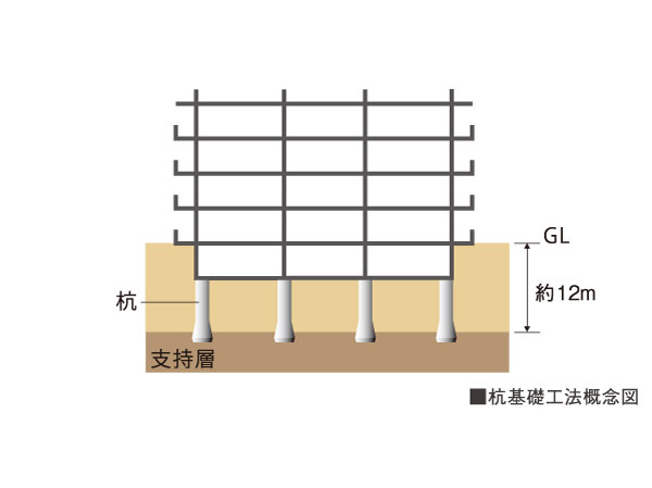 Building structure.  [Solid foundation structure of the cast-in-place concrete pile] Based on the results of careful ground survey, Axis diameter of about 1.0m ~ The cast-in-place concrete pile total of 29 pieces of 1.4m, Implanted to support layer of a depth of about 12m or deeper from the surface of the earth, It has adopted a strong foundation structure.  ※ Except the supplied building, etc.