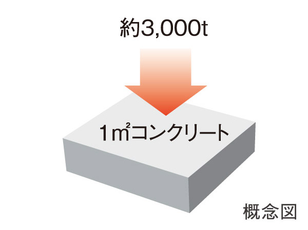 Building structure.  [Strong concrete strength] Consideration of the structural strength, The structural strength on the main part of the residential building is, Design criteria strength 30N / Use the concrete of m sq m.  ※ Except for some
