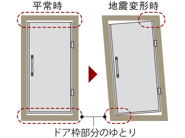earthquake ・ Disaster-prevention measures.  [Entrance door frame of Tai Sin specification] By providing a gap between the front door and the frame, Suppress that will not open the door by the distortion of the door frame during an earthquake.