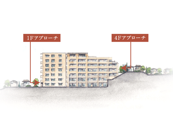 Shared facilities.  [Height difference conceptual diagram] While narrowing melted to calm streets, Sophisticated entrance gives off a solid shine. Heavy design decorated with carefully selected materials, Also enhance the status of those who live. As a further smooth approach to Kugahara Station side, The sub entrance provided on the fourth floor of the Hillside Court, It has been improved accessibility.  ※ Height difference conceptual diagram of the web is there a conceptual diagram showing a difference in height of the surrounding area, position ・ shape ・ Such as scale is slightly different from the actual and.