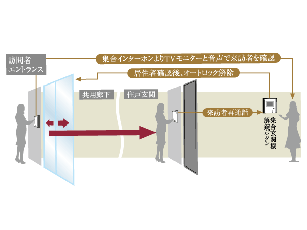 Security.  [Auto-lock system] Auto-locking system, Other than the visitor that the consent of the residents from among the residents and the building that has the key is not put in the building. Prevent suspicious person of intrusion, Also protected privacy. (Conceptual diagram)