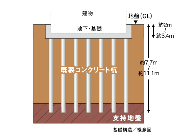 Building structure.  [Bearing pile] By ready-made pile that has been pre-factory produced under strict quality control, To support the load of the building. The N value of 50 or more of the formation, which is said to generally solid ground and support ground, Length of about 5 ~ The 9m of the pile has devoted 175 this.