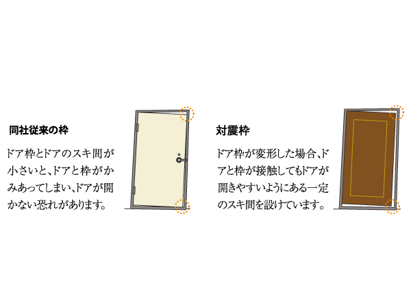 earthquake ・ Disaster-prevention measures.  [Tai Sin door frame] To allow opening and closing even when the door frame to the temporary is deformed by an earthquake, Between the door frame and the door, And the top and bottom of the three-way door head by providing between certain of the love, Horizontal ・ If the frame is deformed by any forces perpendicular, Also in contact with the frame and the door has been consideration to make it easier to open and close. (Conceptual diagram)