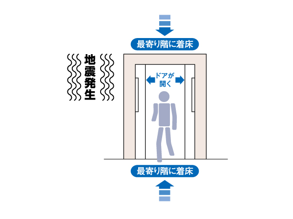 earthquake ・ Disaster-prevention measures.  [With elevator control operation] Sensing the shaking along with the occurrence of the earthquake, Open the door to stop at the nearest floor, It is designed to improve the user's safety. By some chance, The emergency power supply in case of a power outage, And then it stops working until the nearest floor. (Conceptual diagram)