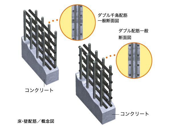 Building structure.  [floor ・ Wall double reinforcement] The floor of the main structure (Standards Law Article 2) ・ Wall (shear wall) is, A double zigzag reinforcement to partner the rebar to double reinforcement and a zigzag pattern to partner in assembling double in a grid pattern has been the standard.