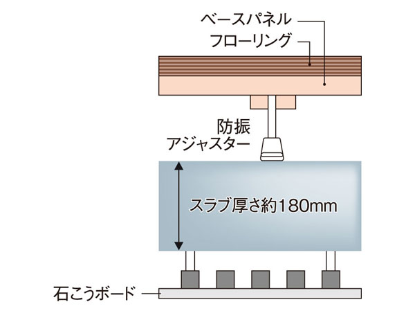 Building structure.  [Double floor ・ Double ceiling] By providing the air layer above and below the chamber, Thermal insulation properties, Moisture-proof property, Excellent sound insulation, Also it makes it easier to correspond to the maintenance. (Conceptual diagram)