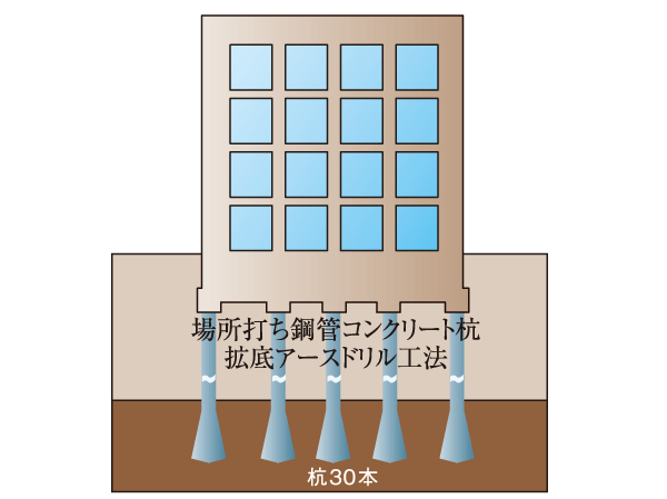 Building structure.  [拡底 earth drill method] Adopted 拡底 earth drill method that pile that was constructed in the ground is firm certainly support the building. The N-value of about 50 or more of solid ground in the basement about 16.5m deeper, Diameter of about 1000mm ~ About 1100mm (拡底 part about 1000mm ~ The cast-in-place steel concrete pile of about 2000mm) (some cast-in-place concrete piles) to construct 30 lines, It has achieved a high durability.