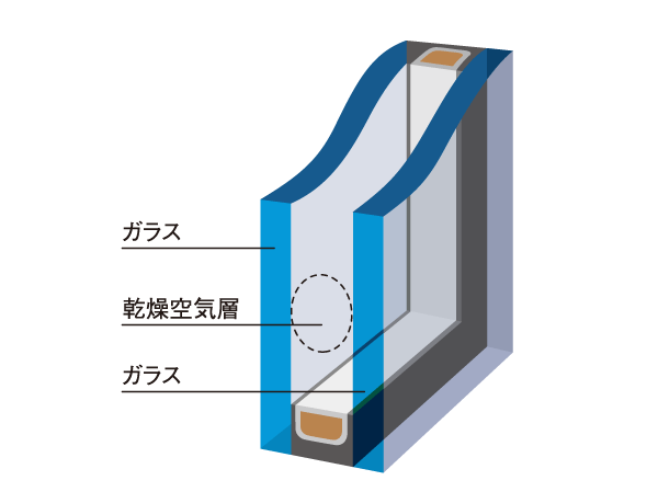 Building structure.  [Double-glazing] To increase the thermal insulation properties, Not only increase the winter heating effect, Also reduces the occurrence of condensation. (Except for some)