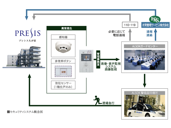 Security.  [24-hour monitoring system by Sohgo Security (ALSOK)] When an abnormality such as a fire occurs in the dwelling unit, Security intercom in the dwelling unit is sounding an alarm sound, Alarm display flashes, Also you will receive an alert to further control room. It is automatically reported at the same time to Sohgo Security, Quickly and accurately deal. Problem to the parties concerned in accordance with the situation.