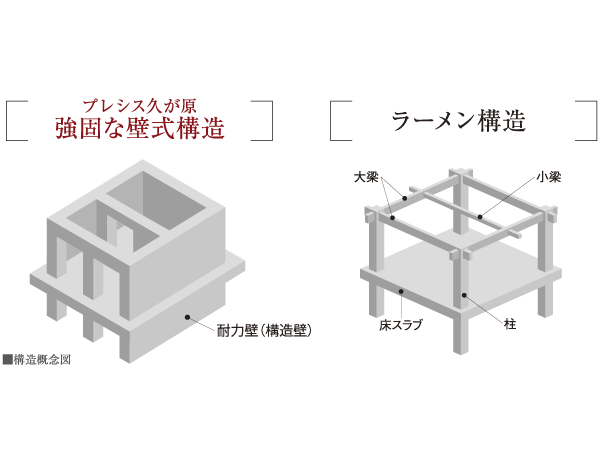 Building structure.  [Wall construction] Wall reinforced concrete which is strong in the earthquake among the Reinforced Concrete. Supporting the building in terms structure that disperse the external force. floor ・ wall ・ Because the ceiling is one of the structures, Strongly in the power of from where up, down, left and right, such as earthquakes, It is safe in the event of a disaster. So that inhabit people can live safely, Acquisition to ensure a 1.25 times the strength against seismic force that has been defined by the Building Standards Law a "seismic grade 2". It is a seismic grade of the same level as the general schools and hospitals that are specified in the shelter at the time of damage.