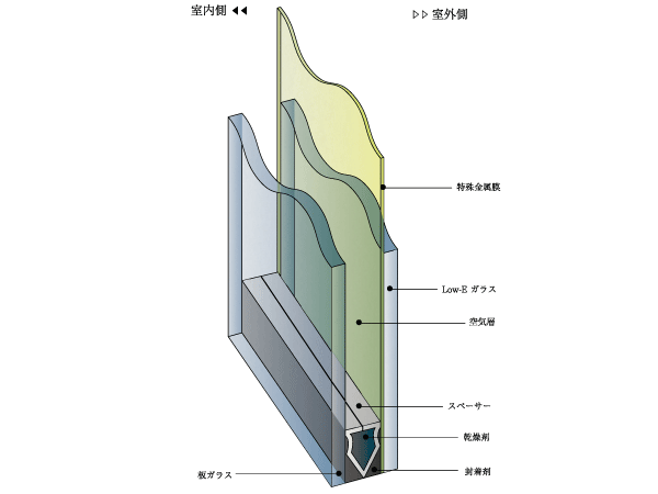 Other.  [High-performance Low-E pair glass "Eco-glass"] It can reduce the heating and cooling load with a thermal barrier effect, Ultraviolet rays also greatly cut. It can be expected also to deter cold radiation eliminate or condensation around windows.  ※ Conceptual diagram