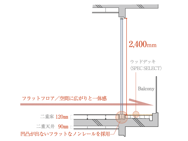 Other.  [Adopt a full high sash] Adopt a "full high sash" of about 2400mm from the floor-to-ceiling on all houses. Excellent ventilation and saturation light, To produce a relaxed sense of openness and spaciousness to the room. In addition, since a Nonreru it does not go out of step, Attach them a wood deck on the balcony can be the height of the indoor floor almost flat, Further spread and the sense of unity can be obtained in space.  ※ Conceptual diagram