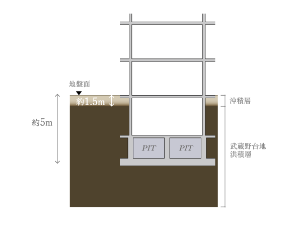 Building structure.  [Substructure] ground ・ The results of geological survey, As a support ground a robust loam to Musashino Plateau (diluvium) of about 1.5m depth, A whole has adopted a firmness direct basis to support the building.  ※ Conceptual diagram