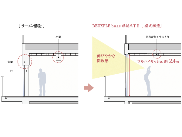 Building structure.  [Wall construction] Since the extra columns and beams type indoor side does not come out, Space and clean, The layout of the furniture is to be able to put snugly to corner. Also, There is a feeling of open space in the height of the sash can be taken high.  ※ Conceptual diagram