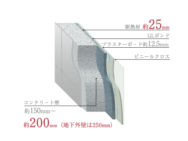 Building structure.  [Excellent outer wall thermal insulation] Wall thickness facing the outer wall, About 150mm ~ It did on the 200mm, Furthermore wall facing the outside ・ Pillar ・ On the inner side of the beam, After having sprayed the insulation thickness 25mm, By affixing the plasterboard of about 12.5mm, We have to improve the thermal insulation properties.  ※ Conceptual diagram