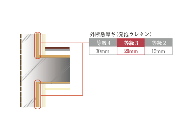 Building structure.  ["Energy conservation measures grade" due to adiabatic structure] Evaluation method standards based on the Law for Promotion of Housing Quality Assurance, There is the reference of grade 3, which is defined in the energy-saving measures grade, By enclosing the housing with a heat insulating material, It is intended to achieve the thermal insulation properties of the high level.  ※ Conceptual diagram