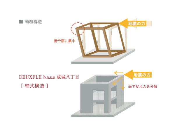 Building structure.  [Wall construction "perception of seismic horizontal force."] Wall construction and is, Unlike the structure to support the building in the beams and columns, floor ・ wall ・ Structure to receive the external force in all of the "face" of the ceiling. floor ・ wall ・ Ceiling itself, So and has a structure (bearing walls), You can get the strength and earthquake resistance.  ※ Conceptual diagram