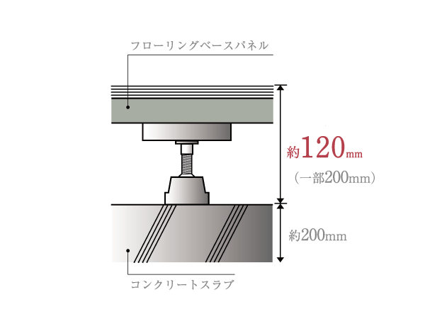 Building structure.  [Double floor] Adopt a double floor structure in which a buffer zone between the flooring surface and the concrete slab (about 200mm) surface. Sound insulation and heat retention, etc., It was consideration to a variety of benefits.  ※ Except for the loft floor ※ Conceptual diagram