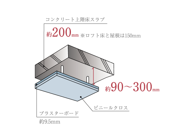 Building structure.  [Double ceiling] Ceiling a double ceiling having a space between the concrete slabs, Piping ・ It is the construction of the wiring, etc.. It is correspondence easy structure for future maintenance and renovation.  ※ Conceptual diagram