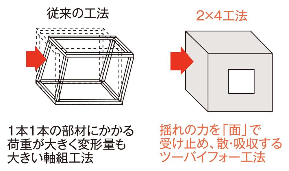 Construction ・ Construction method ・ specification
