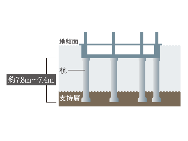 Building structure.  [Firmly support concrete pile building] About the length of the pile 7.8m ~ The concrete pile of 7.4m to the 17 pouring until firm support layer of the ground, To support the weight of the building, It is strong building structure. (Conceptual diagram)