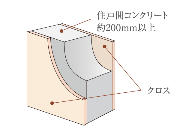 Building structure.  [Tosakaikabe that were considered to privacy] In order to prevent sound leakage between the dwelling unit, Tosakaikabe is, About 200mm or more thickness ensure the (part dwelling unit 150mm). To increase the sound insulation, We consider the privacy. (Conceptual diagram)